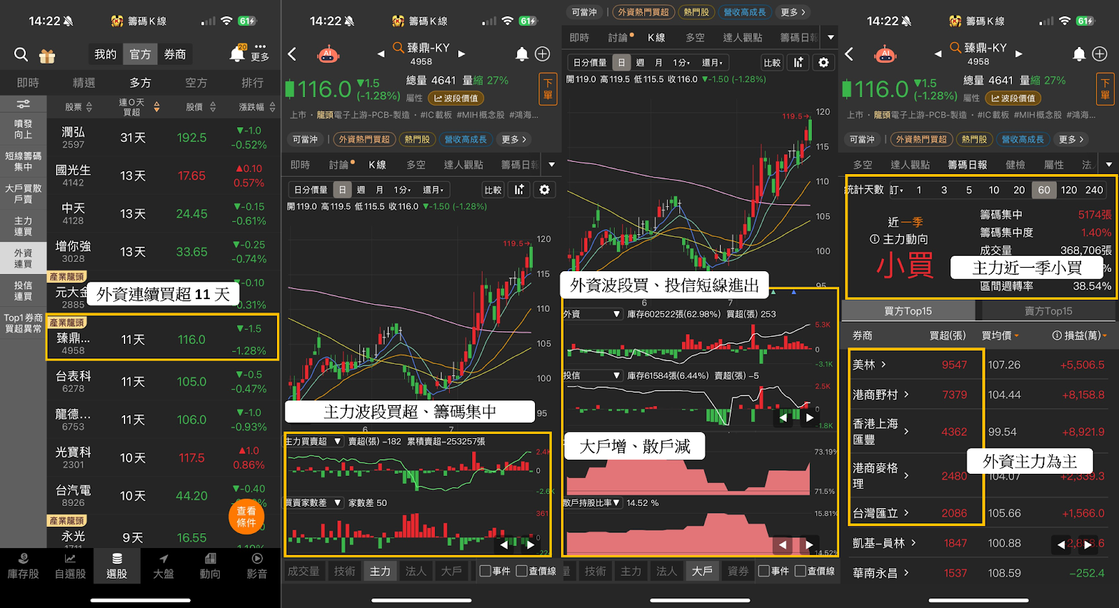 【籌碼周報】銅箔報價再傳漲！「PCB股」卻遭外資偷出貨? 