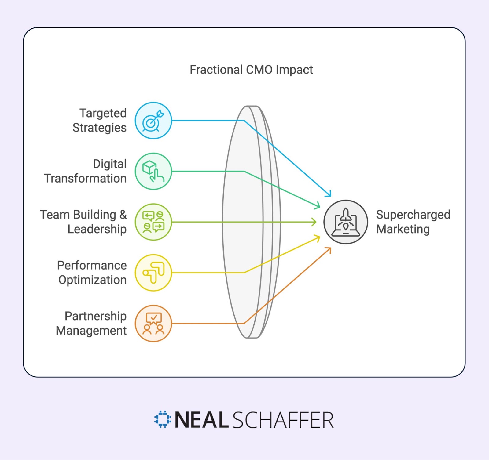 Fractional CMO Impact diagram showing five key areas converging to create supercharged marketing. The areas, each represented by unique icons and connected by colored lines through a lens-like shape, are: Targeted Strategies (blue), Digital Transformation (green), Team Building & Leadership (lime), Performance Optimization (yellow), and Partnership Management (orange). Neal Schaffer logo appears below the diagram.