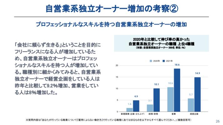 自営業系独立オーナー増加の背景