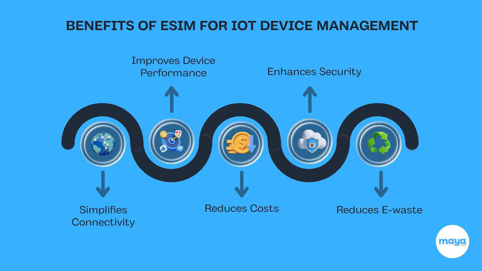 5 Benefits of eSIM for IoT Device Management