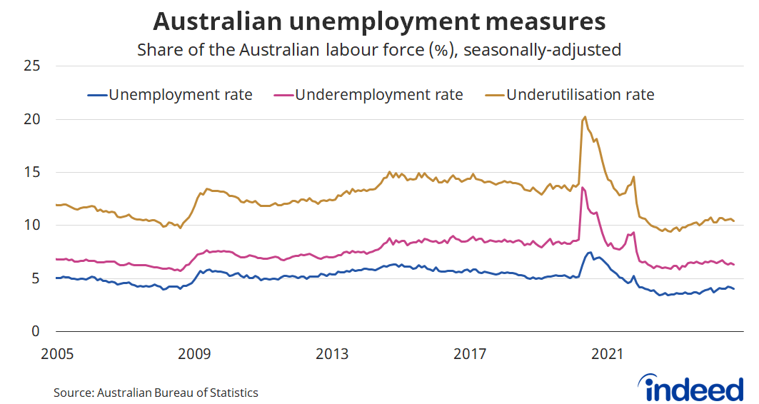 Line graph titled “Australian unemployment measures.” With a vertical axis ranging from 0 to 25%, Australia’s main unemployment and underemployment measures remain low by historical standards and well below pre-pandemic levels. 