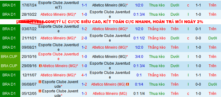 Lịch sử đối đầu Atletico Mineiro MG vs Juventude