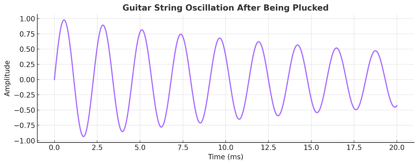 Guitar String Vibration Over Time