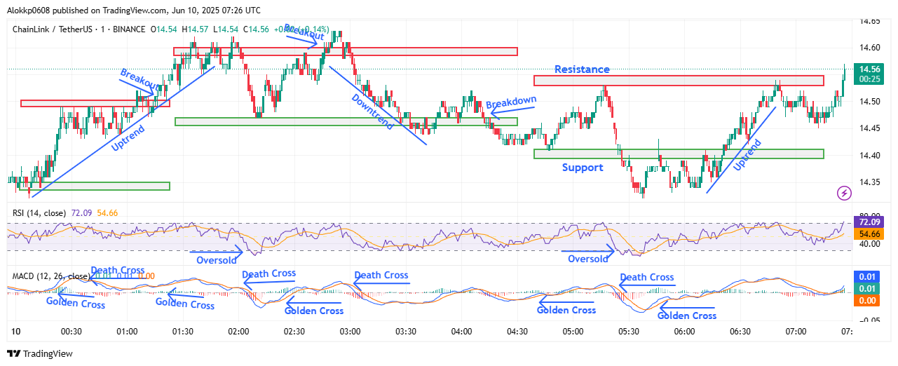 LINK/USDT M-1 Chart, Analyzed by Alokkp0608, published on June 10th, 2025.