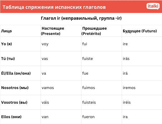 Таблица спряжения испанских глаголов: ir спряжение