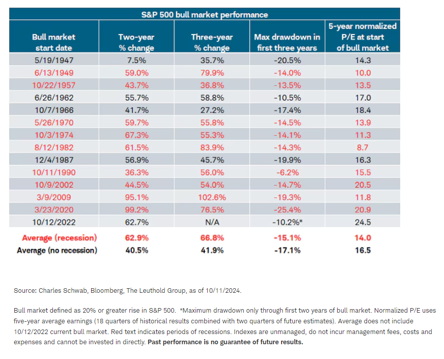 SP500 bull market performance