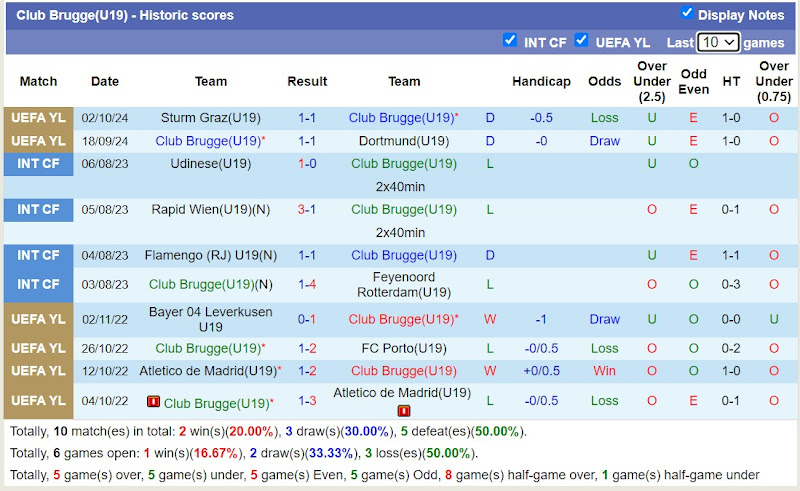 Thống kê phong độ 10 trận đấu gần nhất của U19 Club Brugge