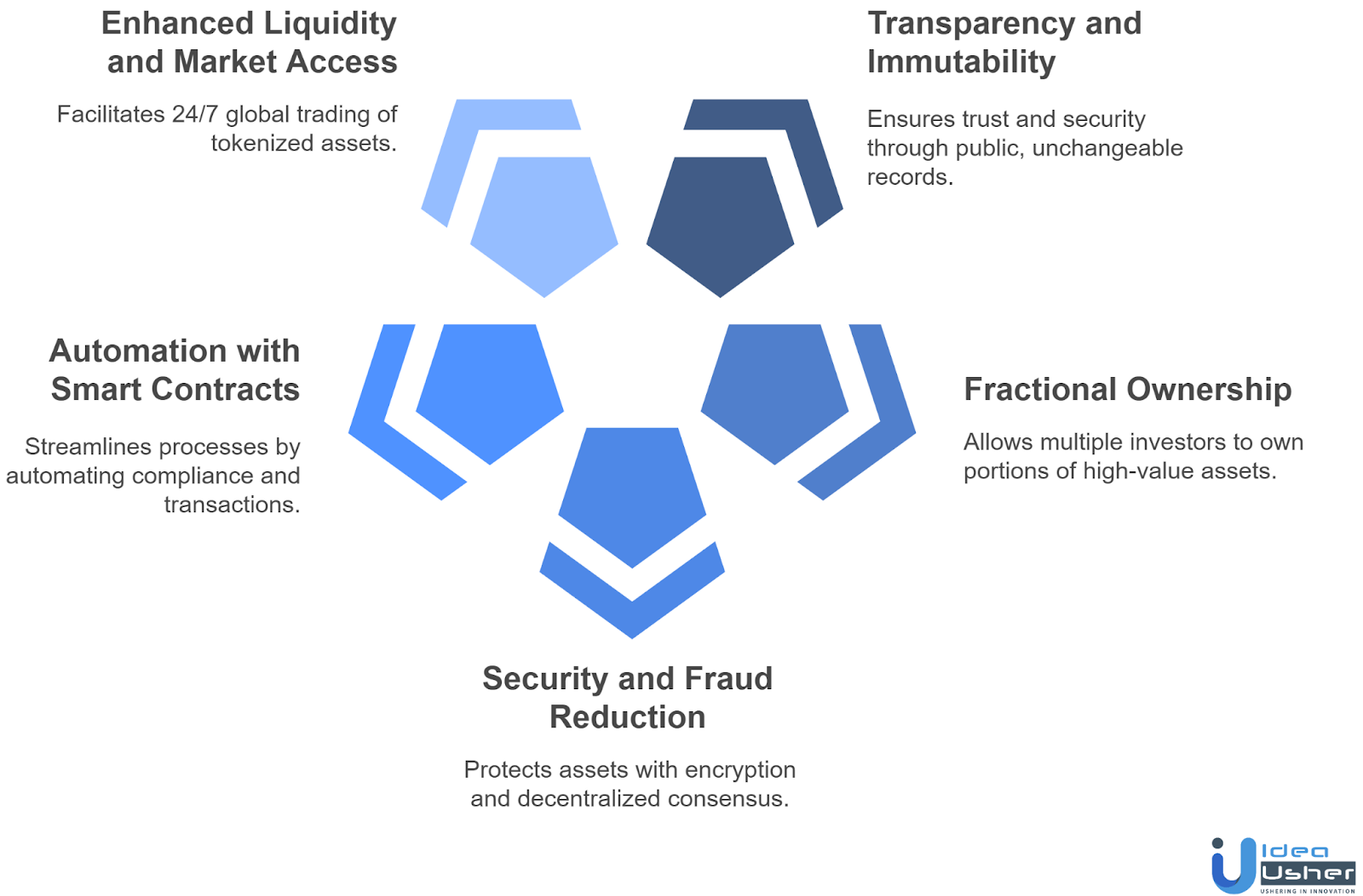The Role of Blockchain in Asset Tokenization