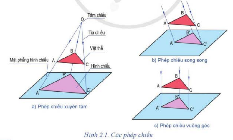 BÀI 2. HÌNH CHIẾU VUÔNG GÓC CỦA KHỐI HÌNH HỌC CƠ BẢN