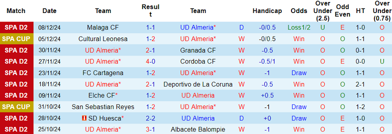 Thống kê 10 trận gần nhất của Almeria