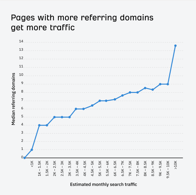 Pages with More Traffic