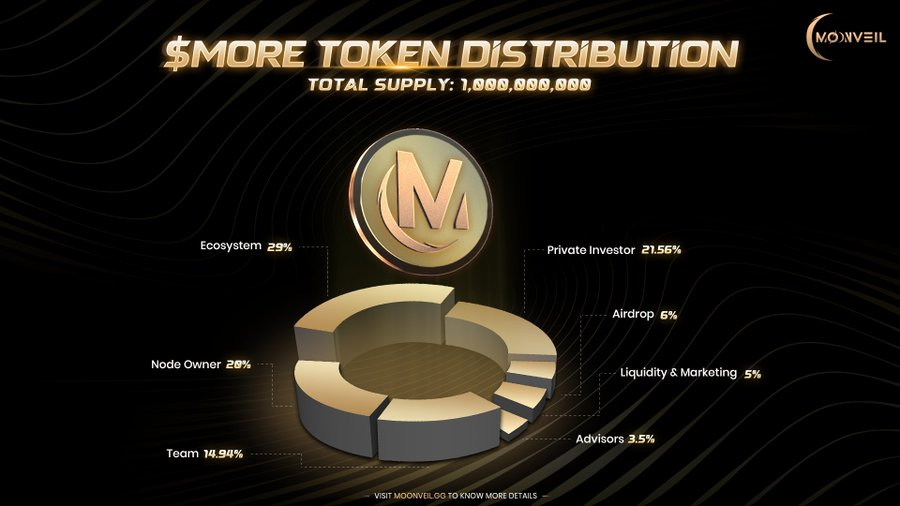 Bedah Kripto Moonveil ($MORE)