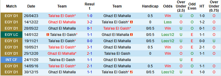 Lịch sử đối đầu Ghazl El Mahalla vs Tala'ea El Gaish