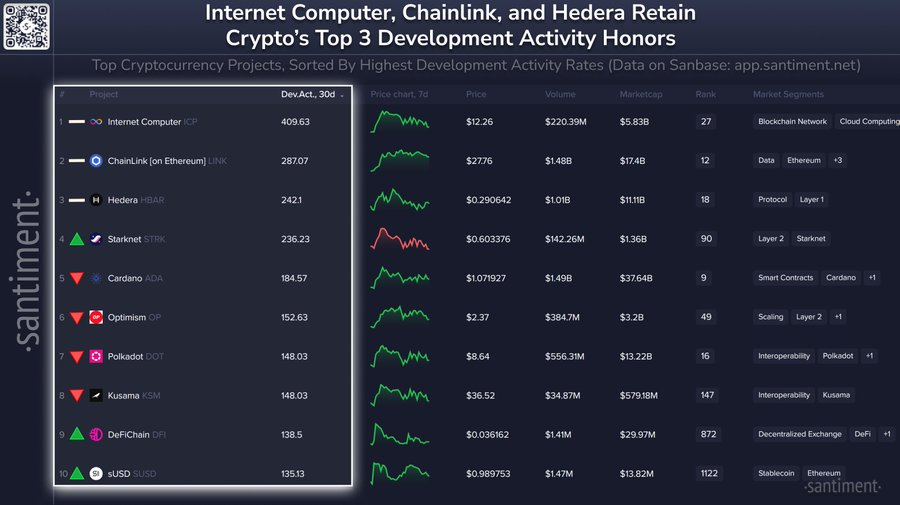 Les pièces les plus actives de Crypto : Chainlink, Cardano et Hedera se classent au premier rang en matière de développement - La Crypto Monnaie