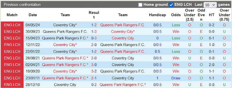 Lịch sử đối đầu QPR vs Coventry