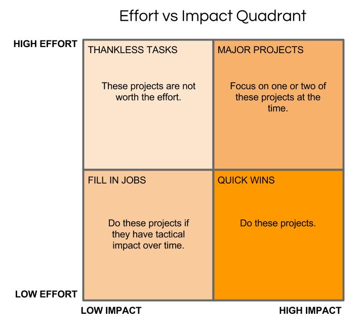 A time management matrix showing four quadrants categorizing tasks by effort and impact, with action strategies for each. 