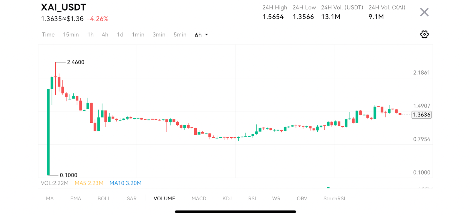 XAI Surges 28x in One Month—UBX Powers the Future of AI Compute Sharing