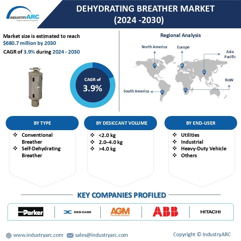 Dehydrating Breather Market