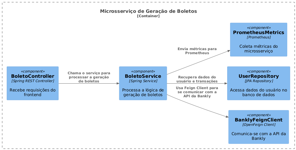 O diagrama apresenta a arquitetura de um Microsserviço de Geração de Boletos Bancários usando o C4 Model. Ele ilustra cinco componentes principais: BoletoController (recebe requisições do frontend), BoletoService (processa a lógica de geração de boletos), PrometheusMetrics (coleta métricas), UserRepository (recupera dados do usuário no banco de dados), e BanklyFeignClient (comunica-se com a API da Bankly). O fluxo de interação é direto, com o BoletoService centralizando a comunicação entre os outros componentes para processar os boletos e enviar métricas.