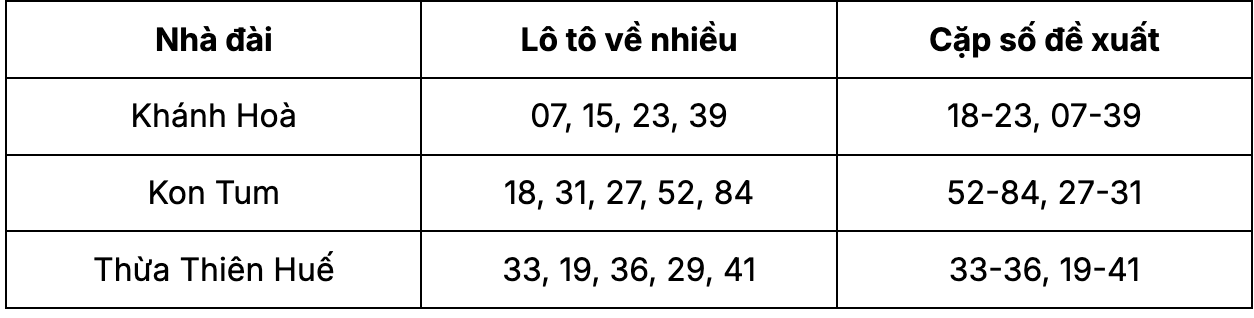 bảng kết quả những con số dễ thắng