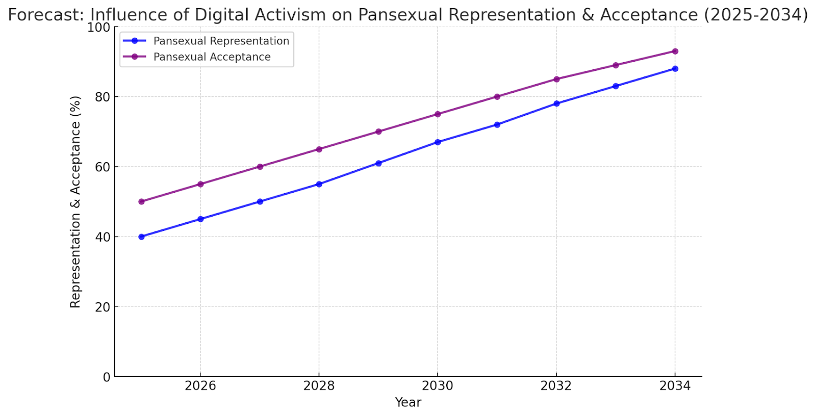 Graph forecasting digital activism's impact on pansexual representation and acceptance (2025-2034).