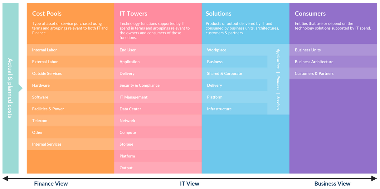 A chart depicting the IT cost structure and value chain from Finance to Business view, including Cost Pools, IT Towers, Solutions, and Consumers. 