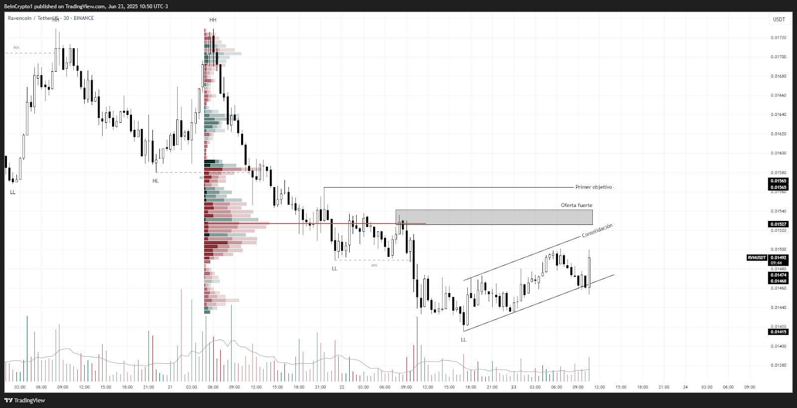 Análisis de Precio de RVN. Fuente: TradingView