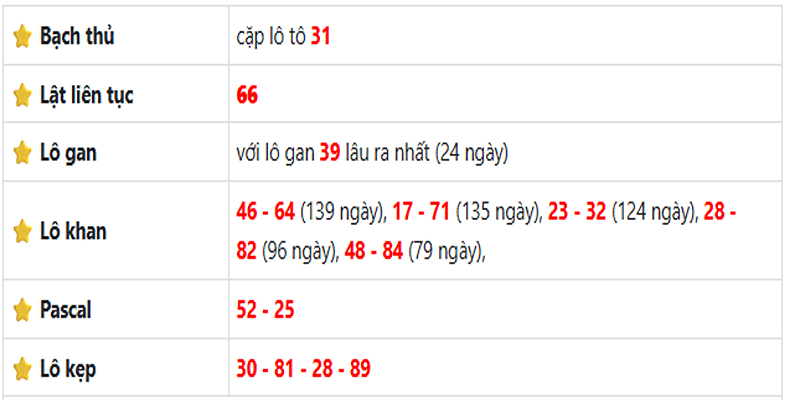 Thống kê lô gan Trà Vinh ngày 18/07/2025