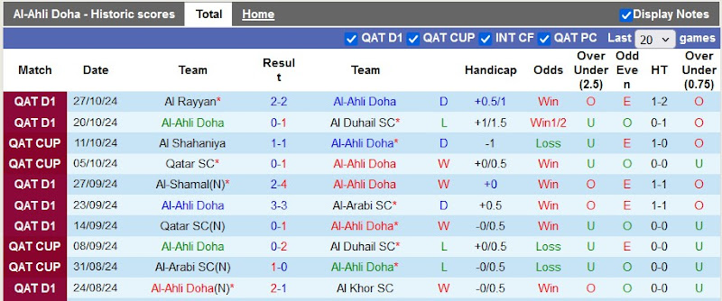 Thống kê phong độ 10 trận đấu gần nhất của Al-Ahli