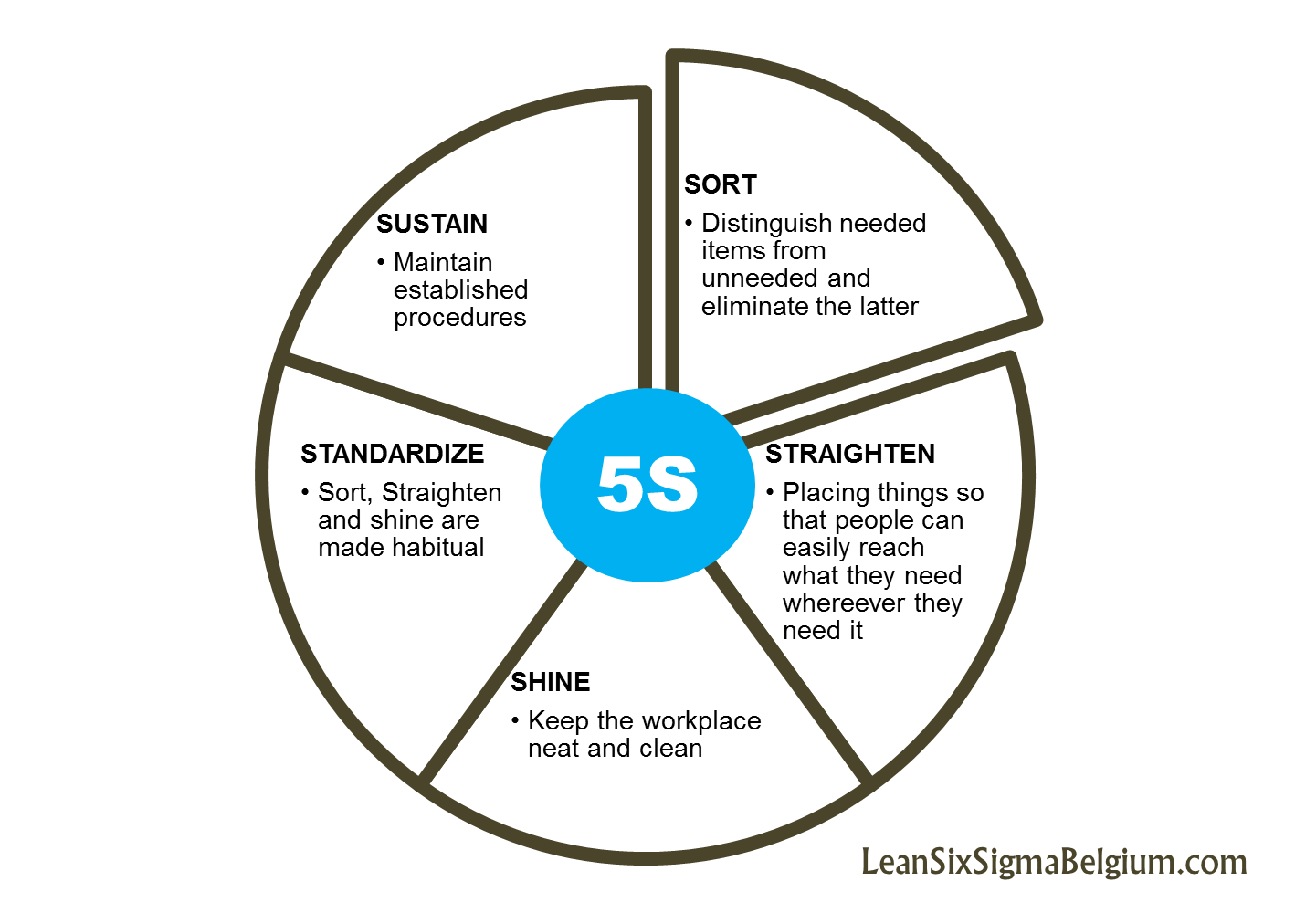 5s business process