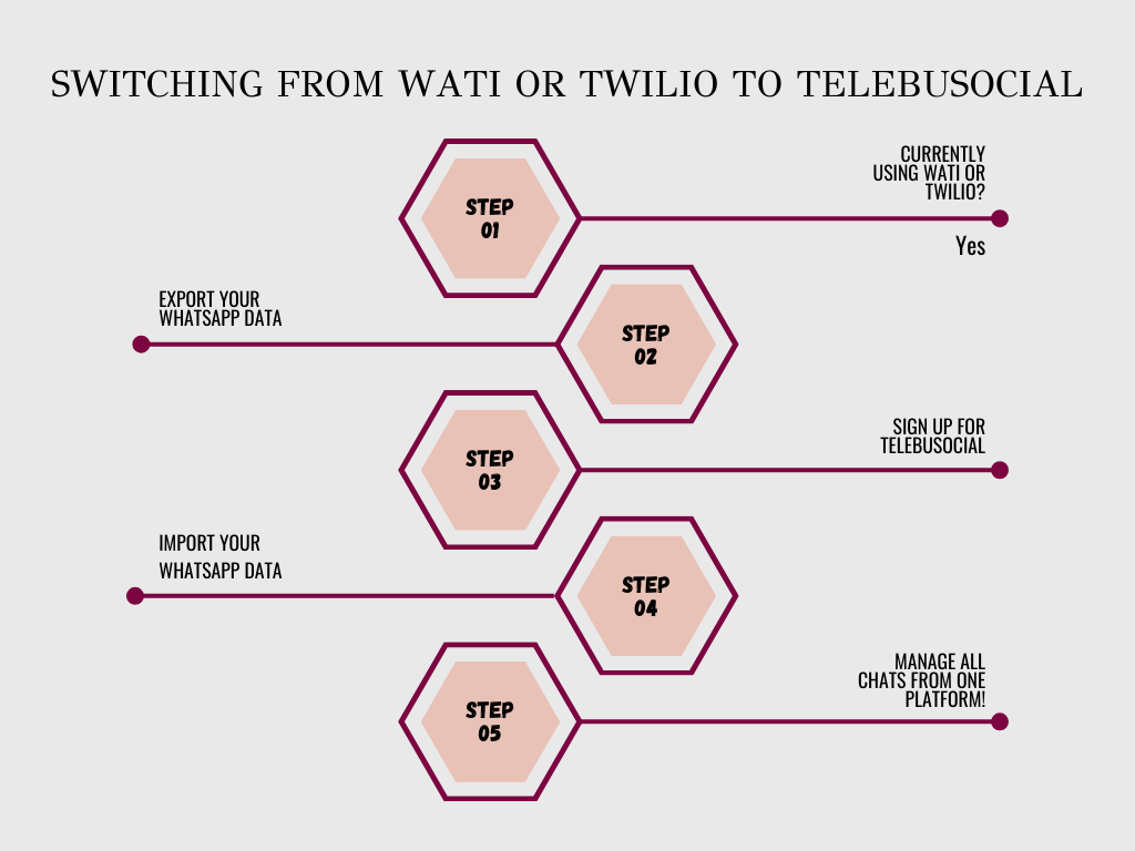 The Ultimate Showdown; Wati vs Twilio vs TelebuSocial - Switching from Wati of Twilio to TelebuSocial