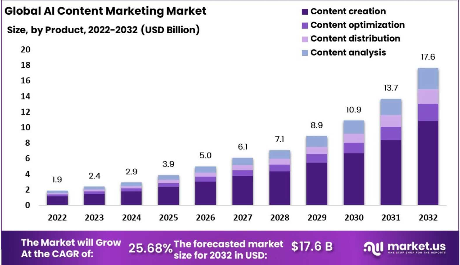 Global AI Content Marketing Market