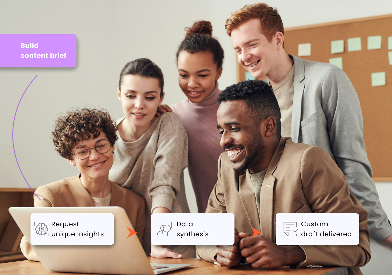 Group of people using wordbrew process flow: Build content brief, request unique insights, data synthesis, custom draft delivered. 