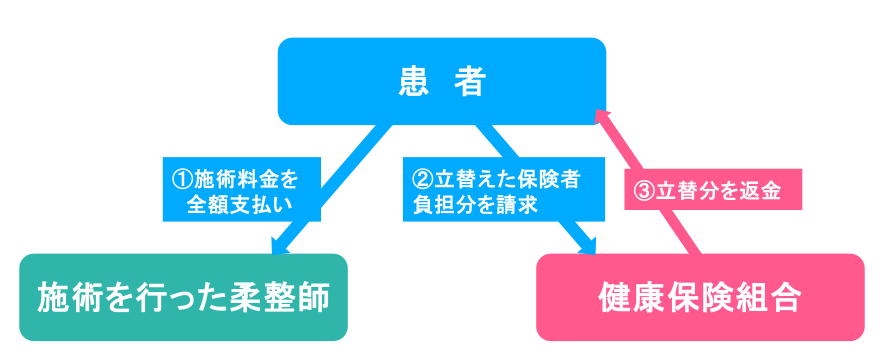 償還払いの流れ