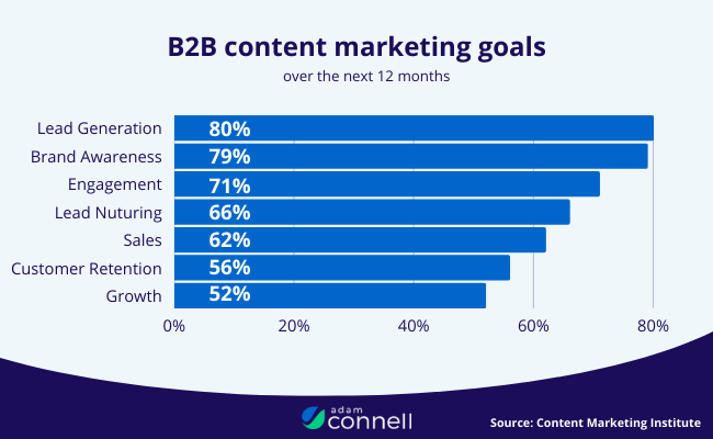 B2B content marketing goals