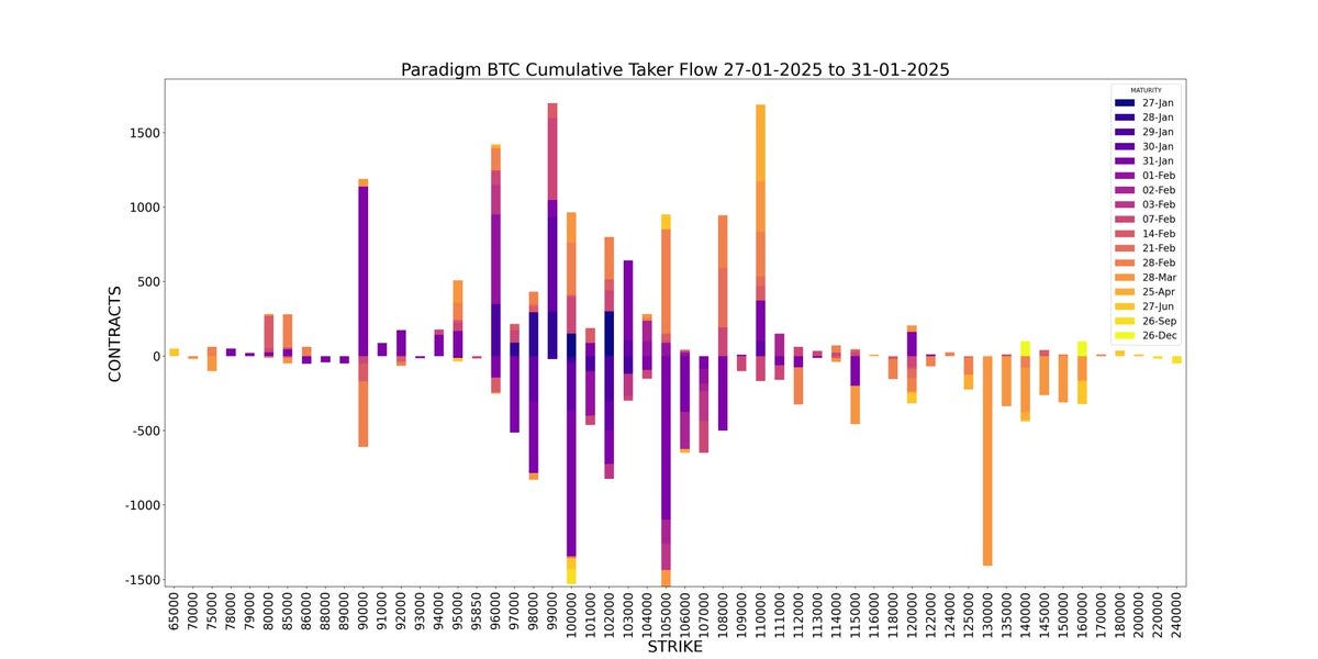 Amberdata Derivatives API Paradigm BTC Cumulative Taker flow