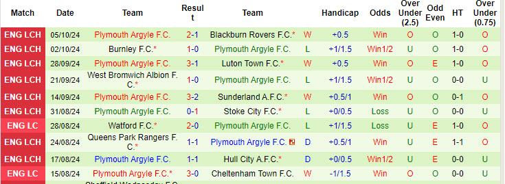 Thống kê phong độ 10 trận đấu gần nhất của Plymouth