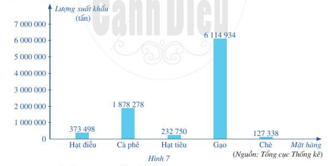 CHƯƠNG 4. MỘT SỐ YẾU TỐ THỐNG KÊ VÀ XÁC SUẤTBÀI 1: THU THẬP, TỔ CHỨC, BIỂU DIỄN, PHÂN TÍCH VÀ XỬ LÍ DỮ LIỆU1. THU THẬP, TỔ CHỨC, PHÂN TÍCH VÀ XỬ LÍ DỮ LIỆUBài 1: Hãy nêu một số cách thu thập, phân loại, kiểm đếm, ghi chép số liệu thống kê đã học ở tiểu học. Giải nhanh:Thu thập số liệu từ Internet, thu thập số liệu từ sách báo, thu thập dữ liệu bằng các cuộc thảo luận; đọc và mô tả các số liệu ở dạng dãy số liệu, bảng thống kê hoặc biểu đồ;... Bài 2: Hãy thu thập dữ liệu về ngày, tháng, năm sinh của các bạn trong lớp và thống kê số bạn có cùng tháng sinh. Giải nhanh:STTHọ và tênNgày, tháng, năm sinh1Vũ Thị Tâm An16/03/20102Đào Ngọc Mai Anh28/02/20103Huỳnh Gia Bảo15/05/20104Lê Ngọc Diễm05/05/20105Huỳnh Văn Dũng25/10/20106Lưu Tấn Đạt14/02/20107Nguyễn Minh Đức12/01/20108Lâm Xuân Giang25/04/20209Đỗ Mai Hoa04/06/201010Trần Thúy Hạnh04/12/201011Lê Huy Hoàng23/04/201012Hồ Tấn Hưng14/04/201013Đào Xuân Hùng27/09/201014Mai Hoàng Thiên Kim12/08/201015Nguyễn Trần Mỹ Kim05/05/201016Tống Thư Kỳ06/01/201017Huỳnh Trần Bảo Khánh09/04/201018Nguyễn Hoàng Lâm20/12/201019Hoàng Diệu Linh12/11/201020Lê Hoàng Long01/05/201021Bùi Diệu Ly29/07/201022Trần Công Minh10/05/201023Bế Viết Nghĩa18/08/201024Lương Hoàng Phong12/12/201025Trần Phú Quốc07/12/201026Nguyễn Lê Hồng Sơn10/07/201027Vũ Cát Tiên27/08/201028Lê Hoàng Trang01/09/201029Hoàng Hồng Việt Tiến30/06/201030Lâm Đức Thịnh28/01/201031Trần Hoàng Hạ Uyên19/04/201032Hoàng Hạ Vy08/10/201033Đỗ Ngọc Vân25/11/201034Lâm Tuấn Vỹ18/02/2010Ta lập được bảng thống kê số bạn có cùng tháng sinh là: Tháng123456789101112Số học sinh331 5522322242. BIỂU DIỄN DỮ LIỆUBài 1: Bảng số liệu đánh giá chất lượng sản phẩm bằng điểm số 1, 2, 3, 4, 5 của một lô hàng gồm 20 sản phẩm như sau:Điểm12345Số sản phẩm003512Giải nhanh:- Đối tượng thống kê là các điểm số: 1, 2, 3, 4, 5.- Tiêu chí thống kê là số sản phẩm tương ứng với mỗi loại điểm.- Ứng với mỗi đối tượng thống kê có một số liệu thống kê theo tiêu chí lần lượt được biểu diễn ở dòng thứ hai Bài 2: Biểu đồ tranh trong Hình 1 thống kê khối lượng táo bán được trong 4 tháng đầu năm 2020 của một hệ thống siêu thị.Giải nhanh:- Đối tượng thống kê là bốn tháng đầu năm 2020: tháng 1, tháng 2, tháng 3, tháng 4.- Tiêu chí thống kê là số tấn táo bán được trong mỗi tháng.- Ứng với mỗi đối tượng thống kê có một số liệu thống kê theo tiêu chí, lần lượt được biểu diễn ở dòng tương ứng.- Biểu tượng  để chỉ 10 tấn táo và biểu tượng  để chỉ 5 tấn táo.Bài 3: Biểu đồ cột trong Hình 2 thống kê dân số của một quốc gia năm 2019:Giải nhanh:- Đối tượng thống kê là các quốc gia. Các đối tượng này lần lượt biểu diễn ở trục nằm ngang.- Tiêu chí thống kê là dân số của mỗi nước.- Ứng với mỗi đối tượng thống kê có một đối tượng thống kê theo tiêu chí, lần lượt được biểu diễn ở trục thẳng đứng.Bài 4:  Số lượng một số dụng cụ học tập của 10 học sinh tổ Hai ở lớp 6E được thống kê như sau: bút có 18 chiếc; thước thẳng có 10 chiếc; compa có 5 chiếc; ê ke có 9 chiếc.a) Nêu đối tượng thống kê và tiêu chí thống kê.b) Biểu diễn dữ liệu thống kê bằng biểu đồ tranh.Giải nhanh:a) Đối tượng thống kê là dụng cụ học tập của 10 học sinh tổ Hai ở lớp 6ETiêu chí thống kê là số lượng dụng cụ học tập tương ứng.b) Bút/ / / / / / / / / / / / / / / / / / Thước thẳng/ / / / / / / / / /Compa/ / / / /Ê ke/ / / / / / / / /BÀI TẬP