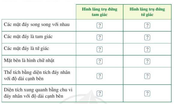 I. Hình lăng trụ đứng tam giácBài 1: Quan sát lăng trụ đứng tam giác ở Hình 22, đọc tên các mặt, các cạnh và các đỉnh của lăng trụ đứng tam giác đó. Giải nhanh:5 mặt: ABC; A’B’C’; ABB’A’; BCC’B’; ACC’A’9 cạnh: AB; BC; CA; A’B’; B’C’; C’A’; AA’; BB’; CC’6 đỉnh: A; B; C; A’; B’; C’.Bài 2: Quan sát hình lăng trụ đứng tam giác ABC.A’B’C’ ở Hình 23 và thực hiện các hoạt động sau:a) Đáy dưới ABC và đáy trên A’B’C’ là hình gì?b) Mặt bên AA’C’C là hình gì?c) So sánh độ dài các cạnh bên AA’ và CC’ Giải nhanh:a) hình tam giác. b) hình chữ nhật. c) bằng nhau.II. Hình lăng trụ đứng tứ giác.Bài 1: Quan sát hình lăng trụ đứng tứ giác ở Hình 9, đọc tên các mặt, các cạnh, các đỉnh và các đường chéo của hình lăng trụ đứng tứ giác đó.Giải nhanh:6 mặt: ABCD; A’B’C’D’; ABB’A’; ADD’A’; BCC’B’; CDD’C’.12 cạnh: AB; BC; CD; DA; A’B’; B’C’; C’D’; D’A’; AA’; BB’; CC’; DD’.8 đỉnh: A; B; C; D; A’; B’; C’; D’.Bài 2: Quan sát hình lập phương ABCD. A’B’C’D’ ở Hình 27 và cho biết:a) Đáy dưới ABCD và đáy trên A’B’C’D’ là hình gì?b) Mặt bên AA’D’D là hình gì?c) So sánh độ dài hai cạnh bên AA’ và DD’. Giải nhanh:a) hình tứ giác b) hình chữ nhật c) bằng nhau.III. Thể tích và diện tích xung quanh của hình lăng trụ đứng tam giác, hình lăng trụ đứng tứ giác.Bài 1: Nêu công thức tính thể tích hình hộp chữ nhật ABCD.A’B’C’D’.Giải nhanh:Công thức tính thể tích hình hộp chữ nhật là: S.h Bài 2: Quan sát hình lăng trụ đứng tam giác (Hình 30). Trải mặt bên AA’C’C thành hình chữ nhật AA’MN. Trải mặt bên BB’C’C thành hình chữ nhật BB’QP.a) Tính diện tích hình chữ nhật MNPQb) So sánh diện tích của hình chữ nhật MNPQ với tích chu vi đáy của hình lăng trụ đứng tam giác ABC.A’B’C’ và chiều cao của hình lăng trụ đó.c) So sánh diện tích của hình chữ nhật MNPQ với diện tích xung quanh của hình lăng trụ đứng tam giác ABC.A’B’C’ Giải nhanh:a) S = MN. NP = h.(b + c + a).b) CABC = a + b + cTích chu vi đáy và chiều cao của hình lăng trụ đó là: (a + b + c). hNhư vậy, diện tích của hình chữ nhật MNPQ bằng tích chu vi đáy của hình lăng trụ đứng tam giác ABC.A’B’C’ và chiều cao của hình lăng trụ đó.c) Sxq = SABB A' + SACC'A' + SBCC'B' = h.c + h.b + h.a = h.(c + b + a)Vậy diện tích của hình chữ nhật MNPQ bằng diện tích xung quanh của hình lăng trụ đứng tam giác ABC.A’B’C’.IV. Bài tập