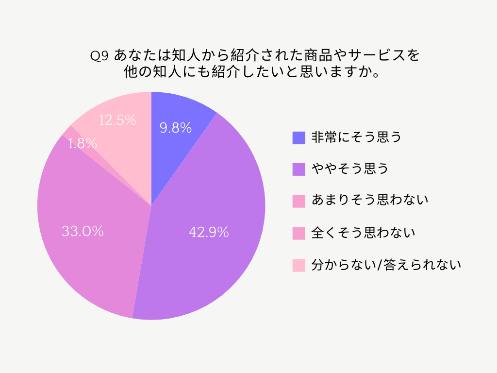 「あなたは知人から紹介された商品やサービスを他の知人にも紹介したいと思いますか」の問に対する結果_invy