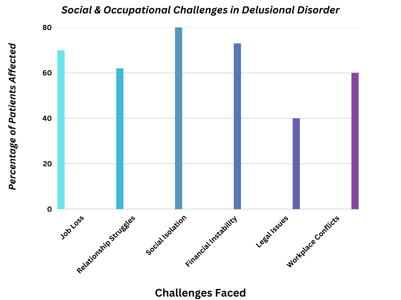 Bar chart showing social and occupational challenges in delusional disorder, like job loss and isolation.