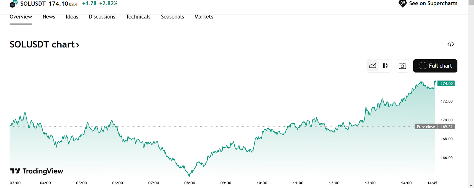 price chart of Solana