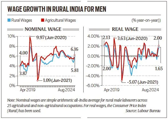 wage growth in rural india for men