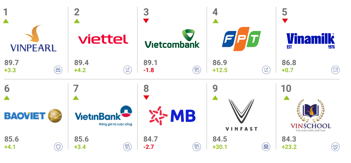 FPT được vinh danh Top 100 Thương hiệu giá trị nhất Việt Nam 2024