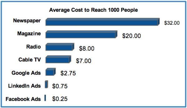 Average Facebook costs to reach 1000 people