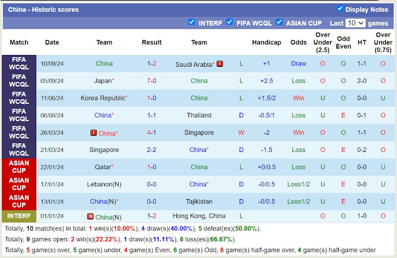 -Thống kê phong độ  10 trận đấu gần nhất của Trung Quốc