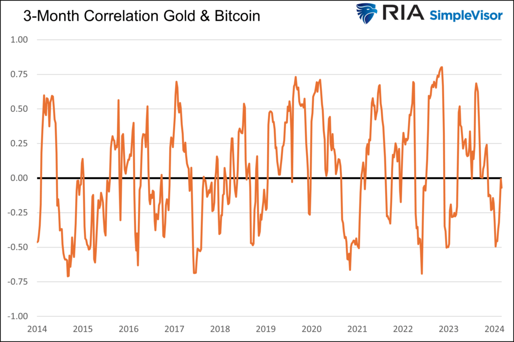 gold and bitcoin correlation