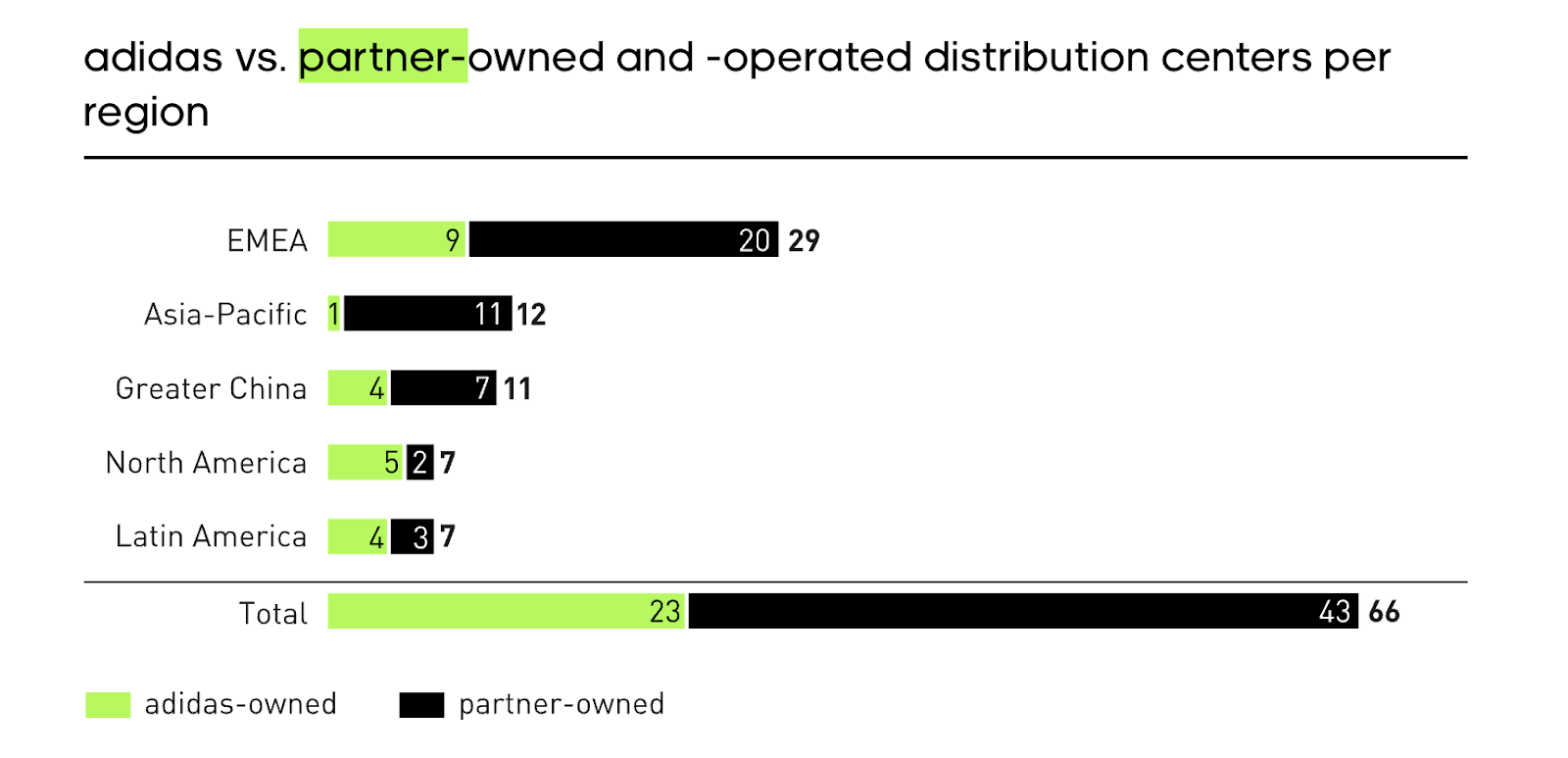 adidas with partner-owned distribution