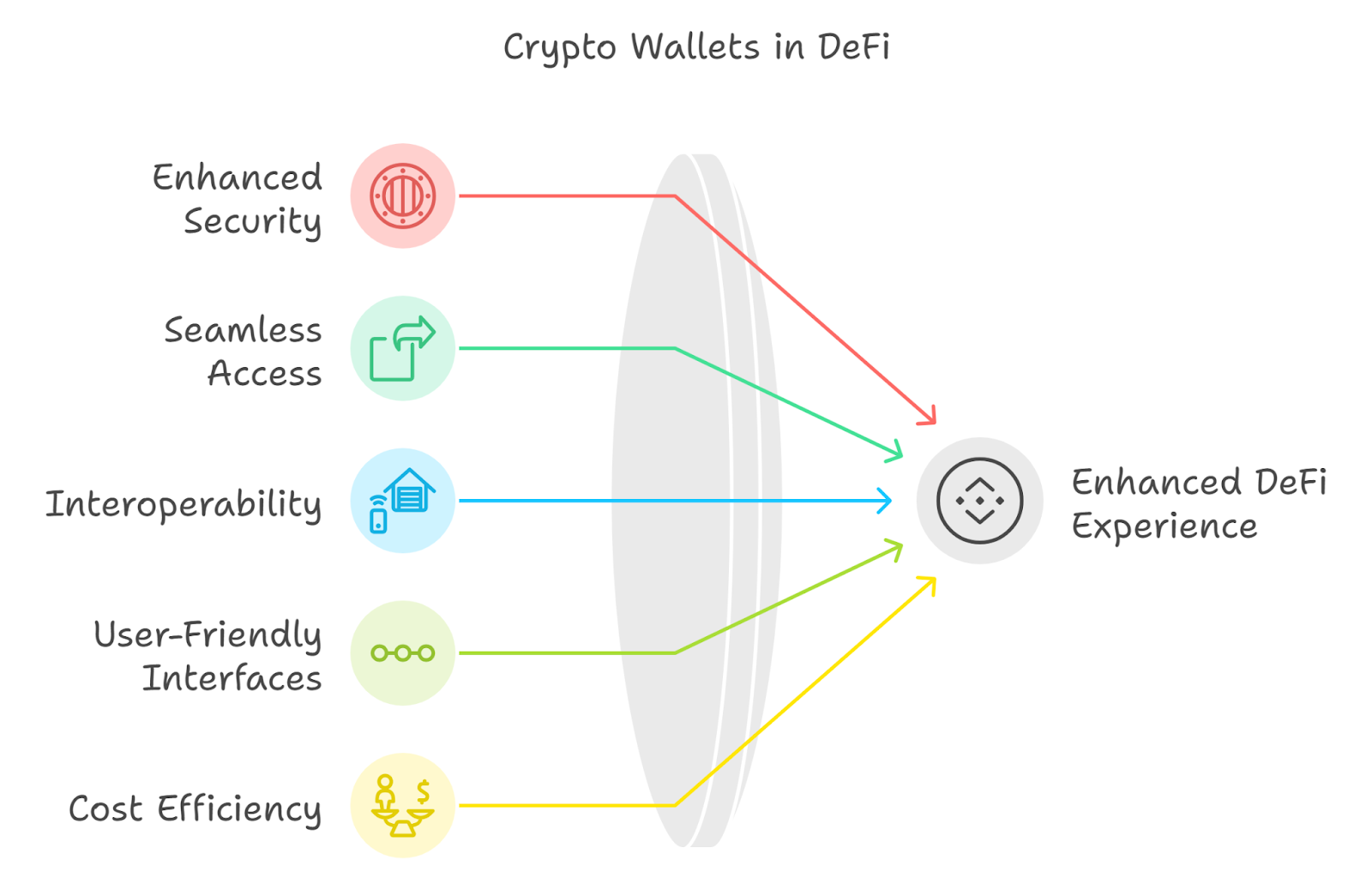 Benefits of Integrating Crypto Wallets in DeFi Platforms