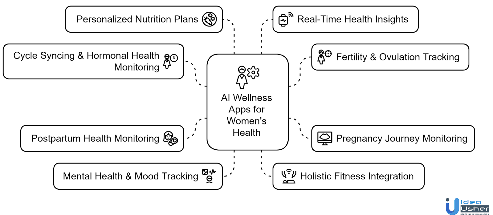 key features to include in AI wellness app for women 